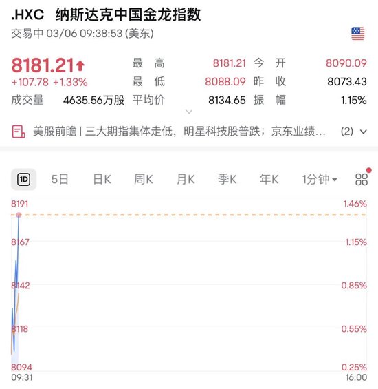 深夜，美股大跌！中概股逆勢(shì)走強(qiáng)