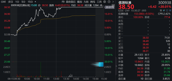 A股兩大板塊，逆勢爆發(fā)！
