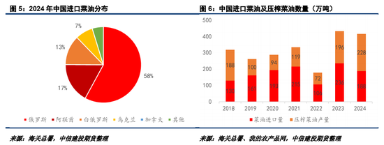 對加拿大反歧視調(diào)查落地，菜系油粕進口成本抬升