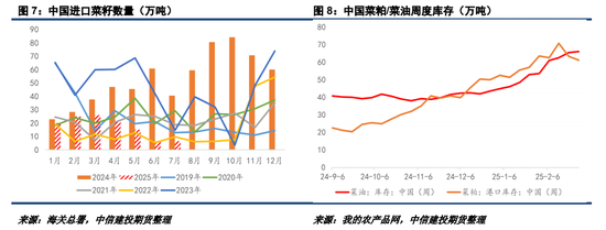 對加拿大反歧視調(diào)查落地，菜系油粕進口成本抬升