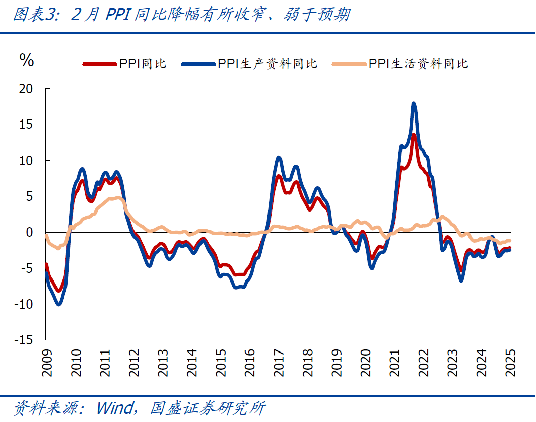 國盛宏觀：2月CPI為何再度走弱？降息降準(zhǔn)會(huì)遠(yuǎn)嗎？