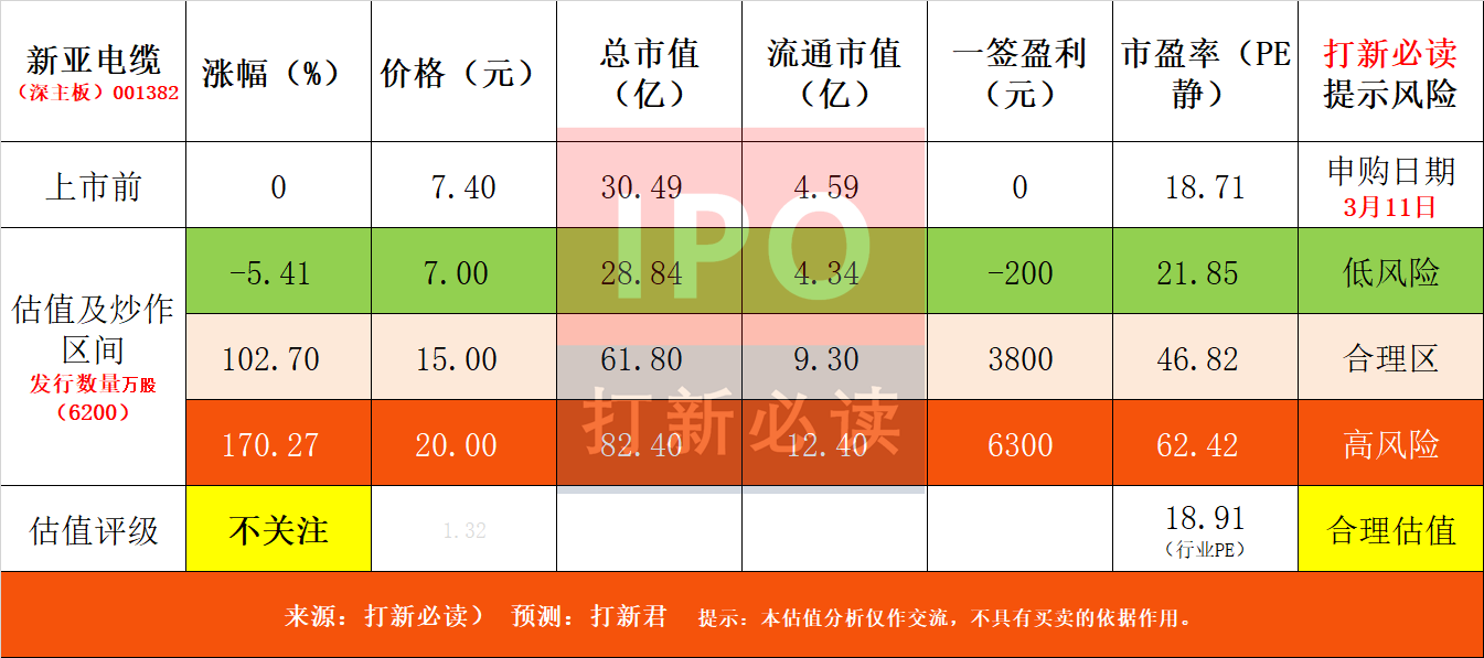 【打新必讀】新亞電纜估值分析，電線電纜(深主板)