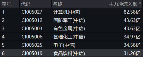 政策紅利+估值洼地！白酒領(lǐng)銜反攻，食品ETF（515710）單日漲近2%！31億主力資金搶籌吃喝板塊