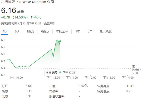 QBTS量子計(jì)算超越傳統(tǒng)超算，運(yùn)算速度領(lǐng)先百萬年！股價(jià)一度飆漲近19%