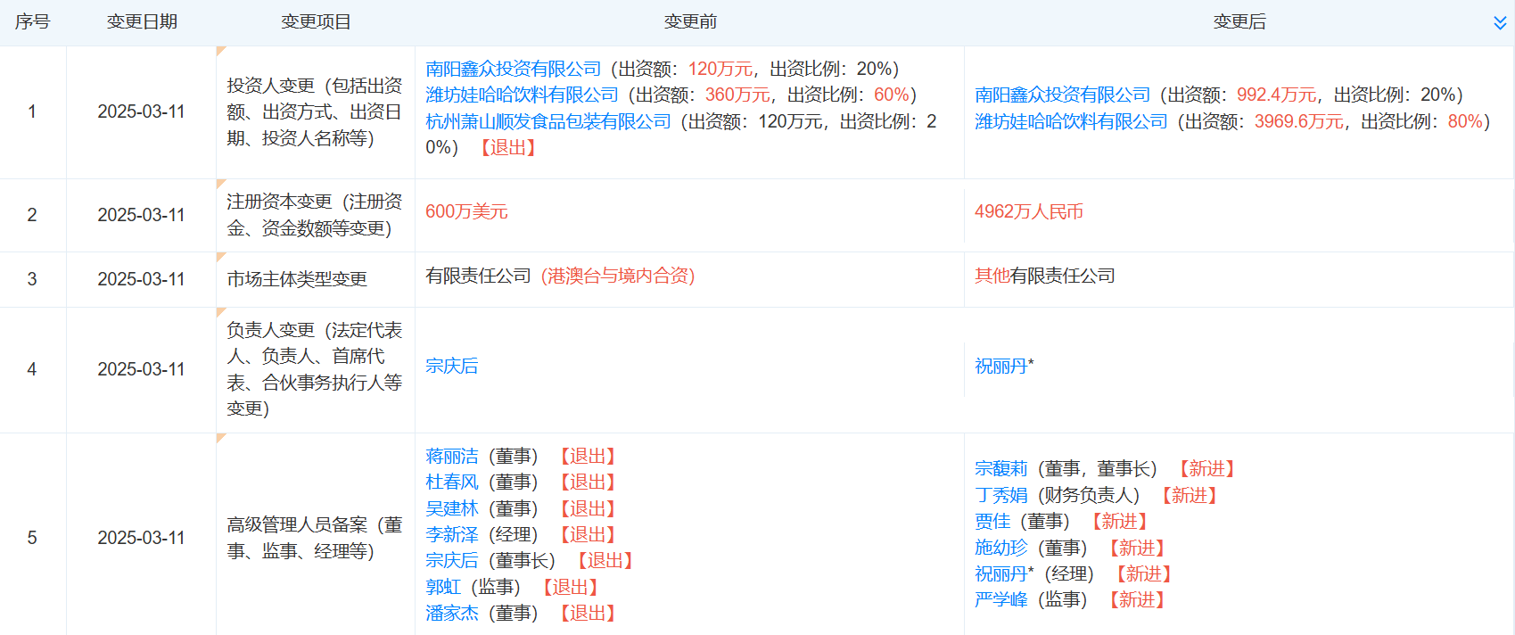 宗馥莉再接替宗慶后職務(wù)，任南陽娃哈哈食品董事長！不久前接手娃哈哈食品、娃哈哈創(chuàng)投