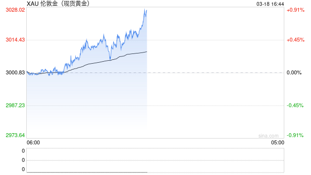 現(xiàn)貨黃金日內(nèi)上破3020美元/盎司關(guān)口 再創(chuàng)歷史新高！