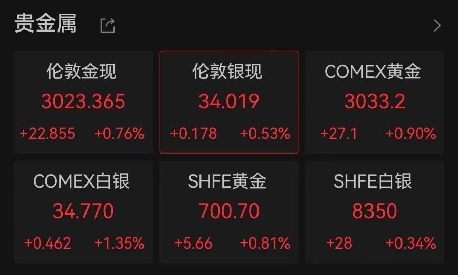連破3010、3020美元/盎司關(guān)口，現(xiàn)貨黃金再創(chuàng)歷史新高！A股黃金概念拉升，漲停公司最新回應(yīng)