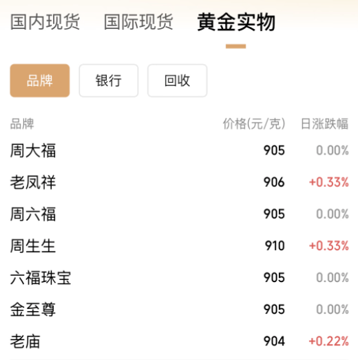 連破3010、3020美元/盎司關(guān)口，現(xiàn)貨黃金再創(chuàng)歷史新高！A股黃金概念拉升，漲停公司最新回應(yīng)