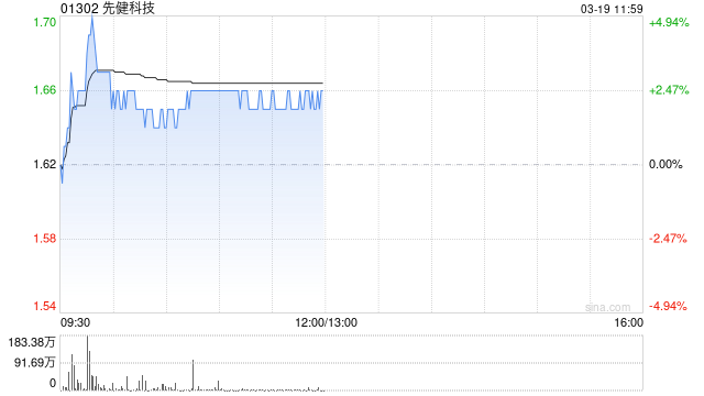 先健科技盤中漲超4% 主動(dòng)脈分支重建系統(tǒng)(煙囪型)獲批上市