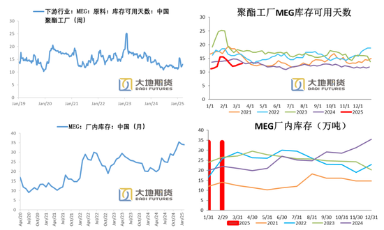 PX-PTA-MEG：跟隨成本反彈，自身矛盾有限