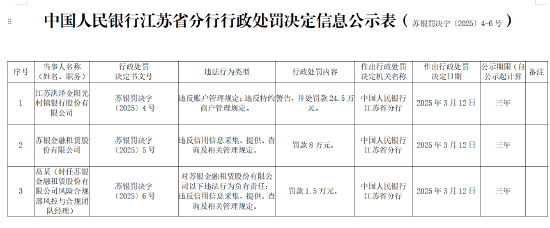 江蘇洪澤金陽(yáng)光村鎮(zhèn)銀行被罰24.5萬(wàn)元：違反賬戶(hù)管理規(guī)定、違反特約商戶(hù)管理規(guī)定