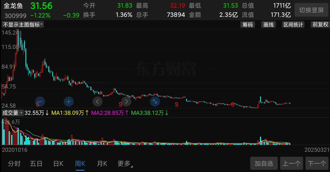 萬億市值灰飛煙滅！醬油股，集體塌房了