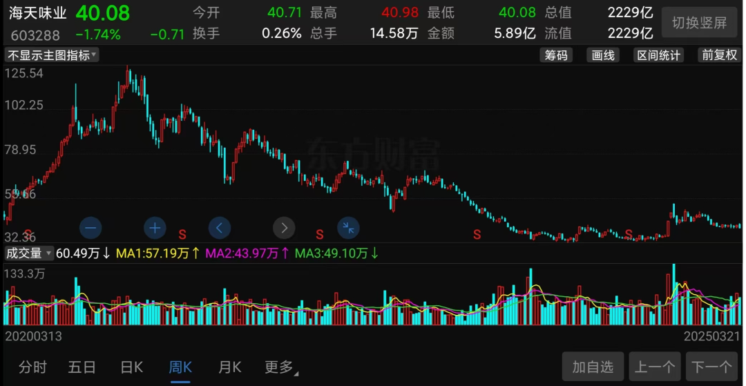 萬億市值灰飛煙滅！醬油股，集體塌房了