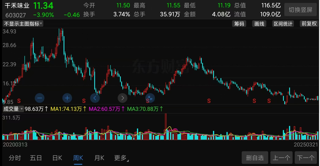 萬億市值灰飛煙滅！醬油股，集體塌房了