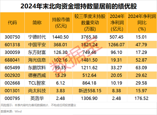 外資大手筆加倉的績優(yōu)股，僅9只！