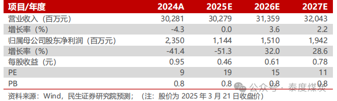 【民生能源】平煤股份2024年年報點評：25年產(chǎn)銷有望回升，股息收益值得關(guān)注