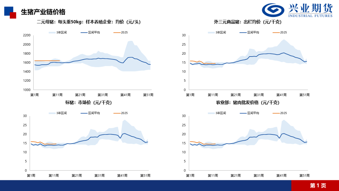 【興期研究·品種聚焦】生豬：消費(fèi)需求預(yù)計改善，下方仍有支撐
