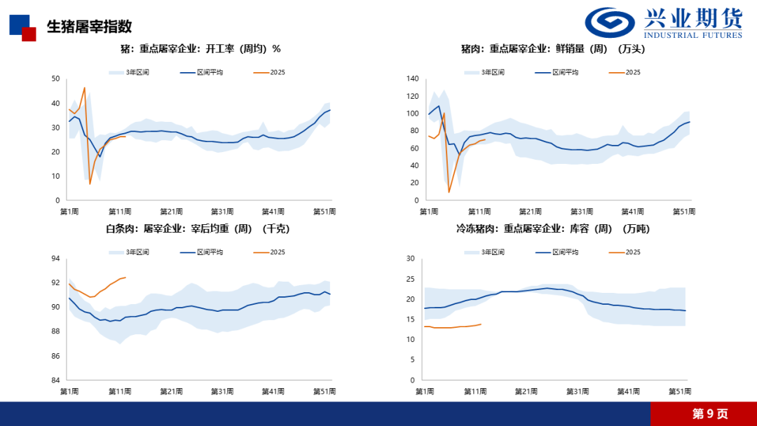 【興期研究·品種聚焦】生豬：消費(fèi)需求預(yù)計改善，下方仍有支撐