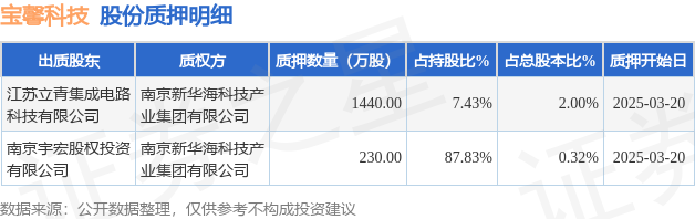 寶馨科技（002514）2名股東合計質(zhì)押1670萬股，占總股本2.32%