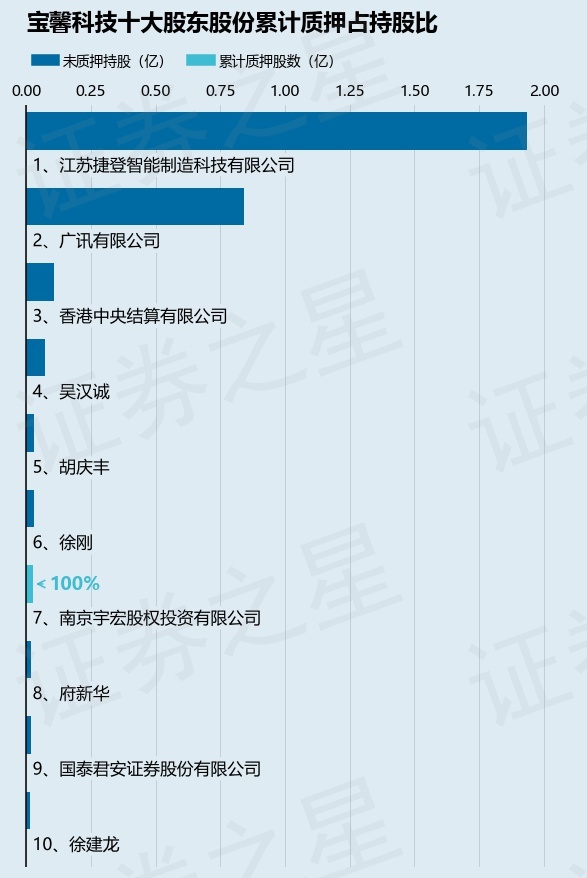 寶馨科技（002514）2名股東合計質(zhì)押1670萬股，占總股本2.32%