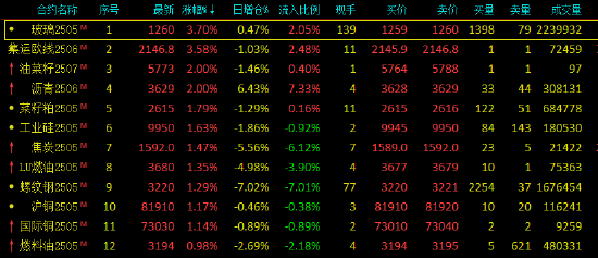 收評(píng)：玻璃、歐線漲超3% 棕櫚油跌超2%