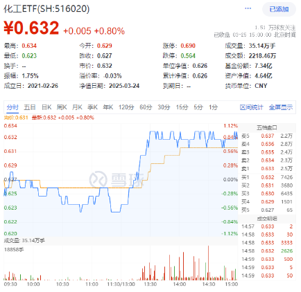 絕地反擊！化工板塊午后拉升吸金46億元，化工ETF（516020）盤中漲超1%！