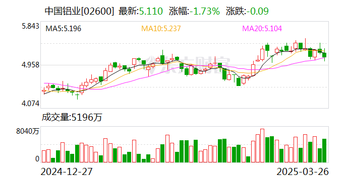 中國(guó)鋁業(yè)：2024年凈利潤(rùn)124億元，同比增長(zhǎng)85.38%