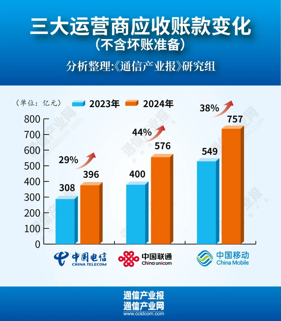 增38%！運(yùn)營商應(yīng)收賬款集體創(chuàng)新高