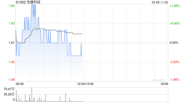 先健科技發(fā)布年度業(yè)績 股東應(yīng)占溢利2.22億元同比減少15.52%
