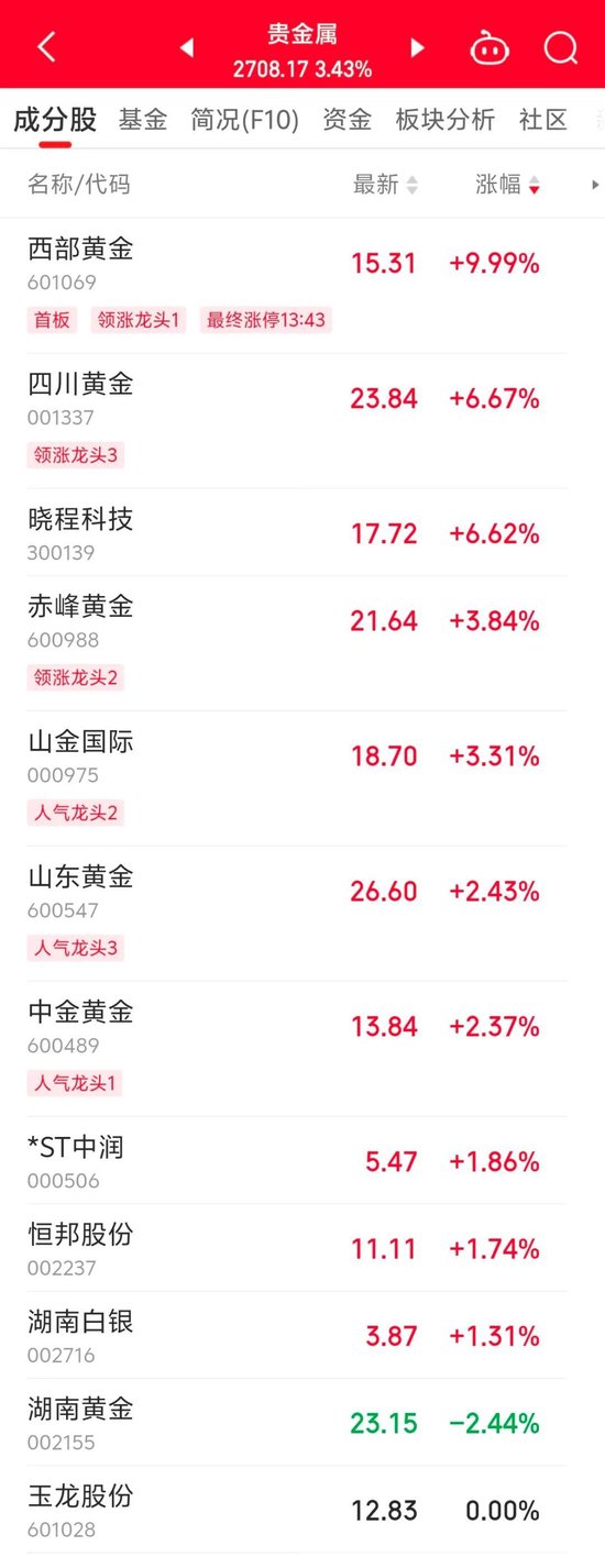 600318，尾盤拉升漲停！