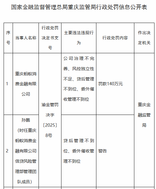 螞蟻消金被罰140萬元：公司治理不完善、風控獨立性不足、貸后管理不到位、委外催收管理不到位