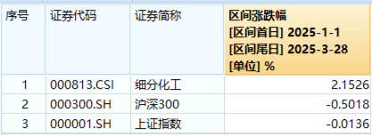 化工板塊隨市回調(diào)，化工ETF（516020）收跌1.27%！政策暖風(fēng)頻吹，布局窗口或至？