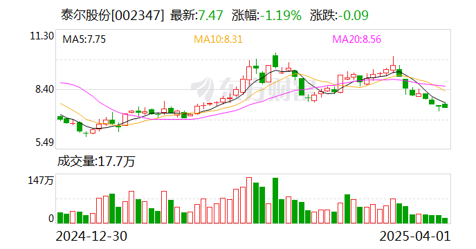 泰爾股份：公司控股股東、實際控制人邰正彪被留置并立案