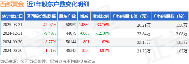 西部黃金(601069)3月31日股東戶數(shù)5.9萬戶，較上期增加33.76%