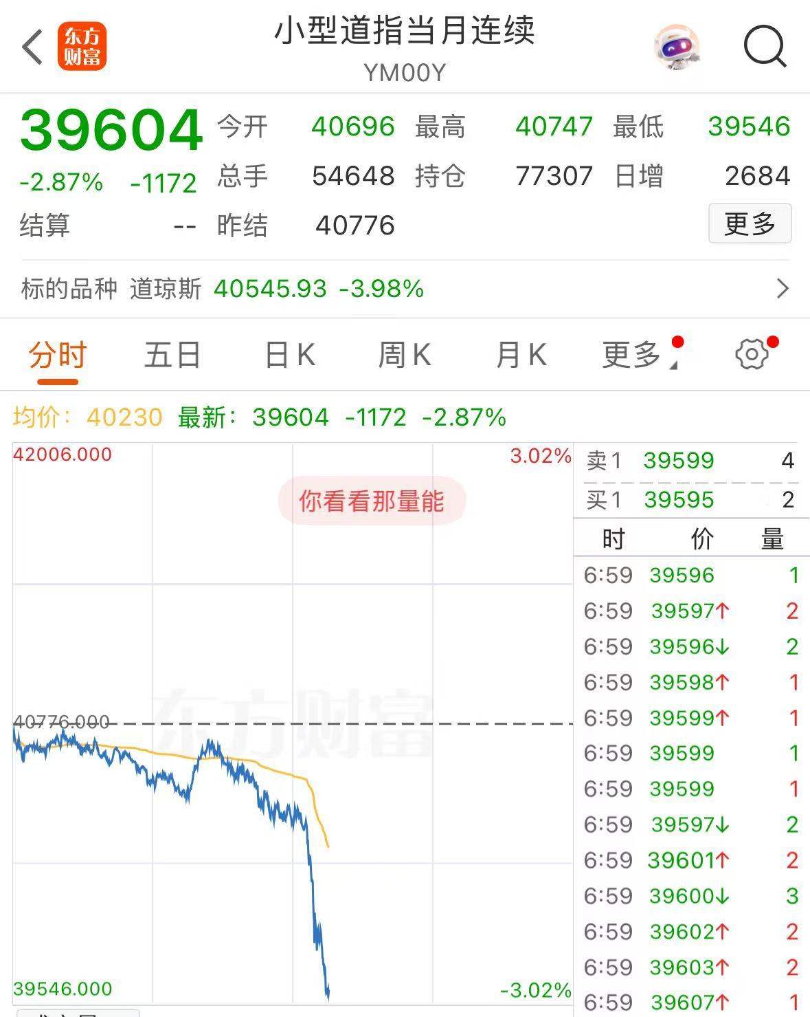 重磅！中方反制：對美加征34%關(guān)稅！中重稀土出口管制！美股盤前暴跌，美指期貨狂泄超1100點(diǎn)，國際油價(jià)跳水