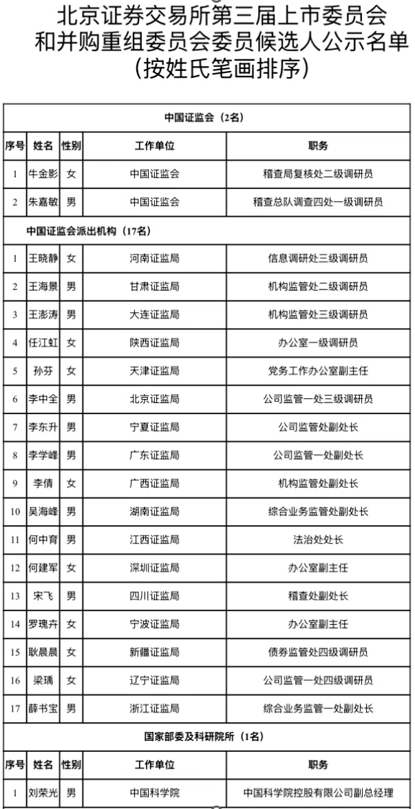 滬深北交易所公示新一屆上市委、重組委候選人名單