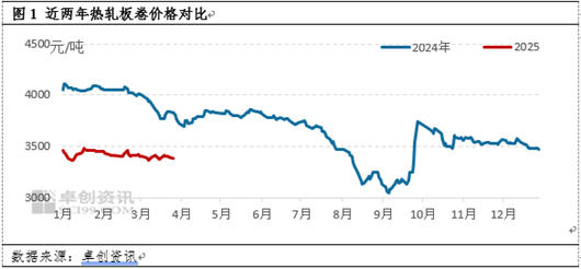 熱軋板卷季度分析：1季度橫盤運(yùn)行，2季度能否打破“僵局”？