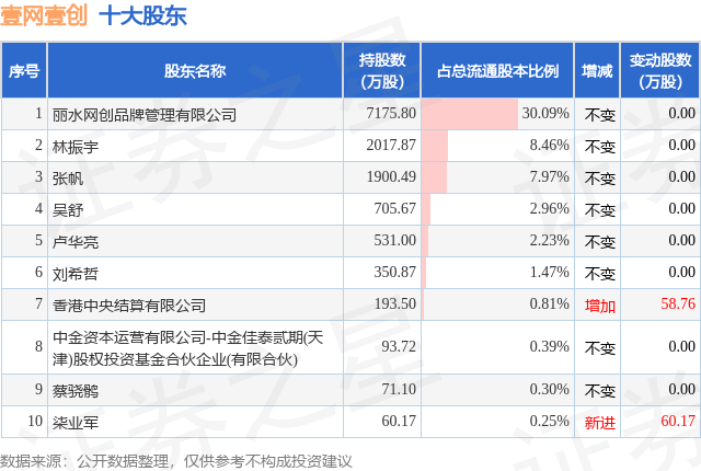 4月7日壹網(wǎng)壹創(chuàng)發(fā)布公告，股東減持151.11萬股