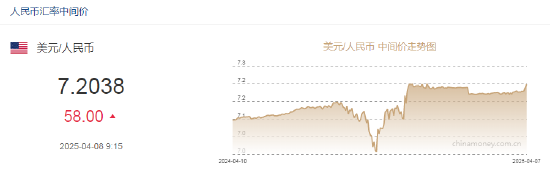 人民幣兌美元中間價(jià)報(bào)7.2038，下調(diào)58點(diǎn) 離岸人民幣跌破7.36