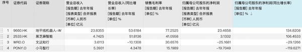 2024智駕年報透視：輔助駕駛扭虧為盈，自動駕駛?cè)詿X