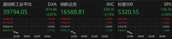 深夜，美股大跌！重大數(shù)據(jù)公布，事關(guān)降息！特朗普發(fā)聲！
