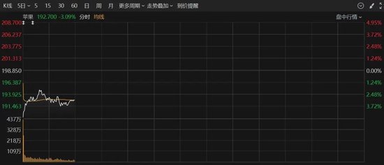 深夜，美股大跌！重大數(shù)據(jù)公布，事關(guān)降息！特朗普發(fā)聲！