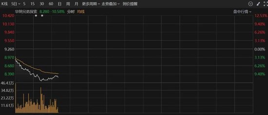 深夜，美股大跌！重大數(shù)據(jù)公布，事關(guān)降息！特朗普發(fā)聲！