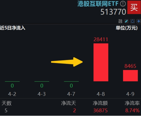 中國資產繼續(xù)反攻，AI方向超跌反彈！科網(wǎng)龍頭暴力拉升，港股互聯(lián)網(wǎng)ETF盤中飆漲超7%！商務部重磅表態(tài)