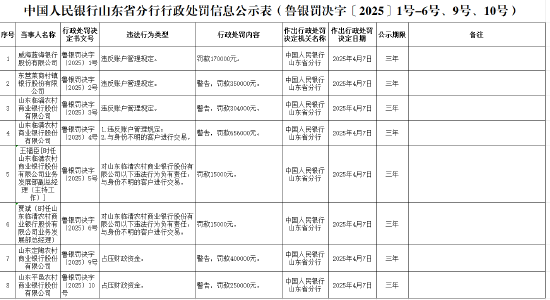 山東臨清農(nóng)商銀行被罰65.6萬元：違反賬戶管理規(guī)定、與身份不明的客戶進(jìn)行交易