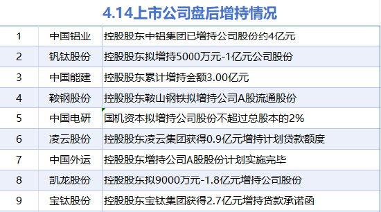 4月14日增減持匯總：中國(guó)能建等9股增持 暫無(wú)減持（表）