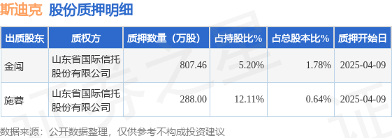 斯迪克（300806）股東金闖、施蓉合計(jì)質(zhì)押1095.46萬股，占總股本2.42%