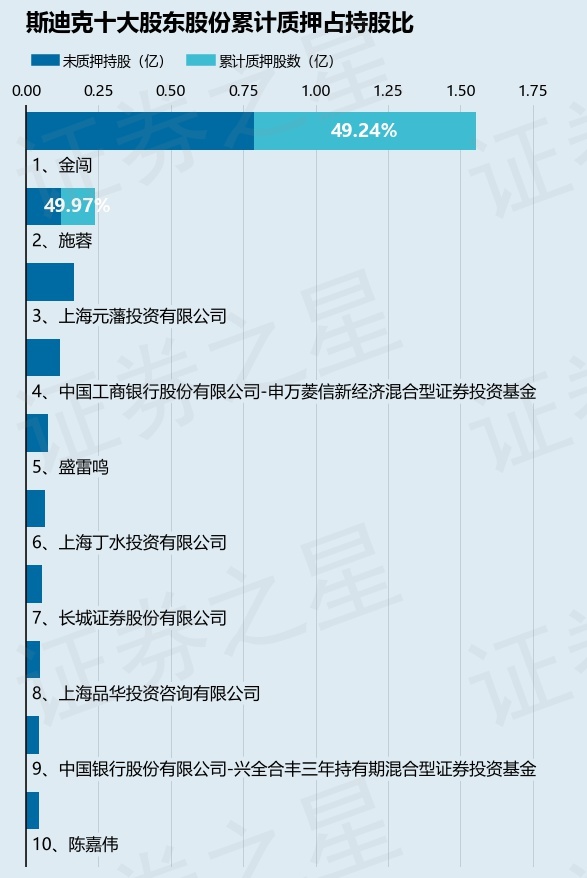 斯迪克（300806）股東金闖、施蓉合計(jì)質(zhì)押1095.46萬股，占總股本2.42%