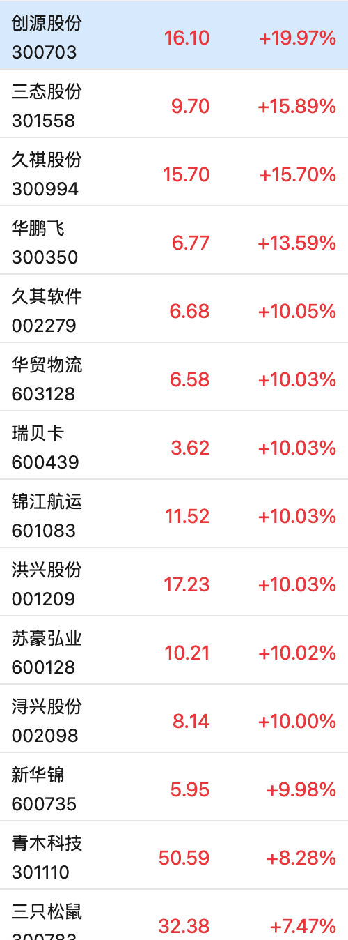 這只新股一度大漲超134%！兩個(gè)板塊突然爆發(fā)，多只個(gè)股“20CM”漲停