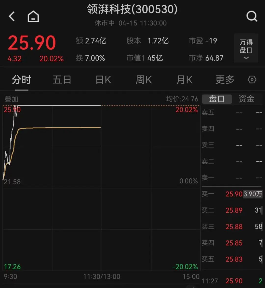這只新股一度大漲超134%！兩個(gè)板塊突然爆發(fā)，多只個(gè)股“20CM”漲停